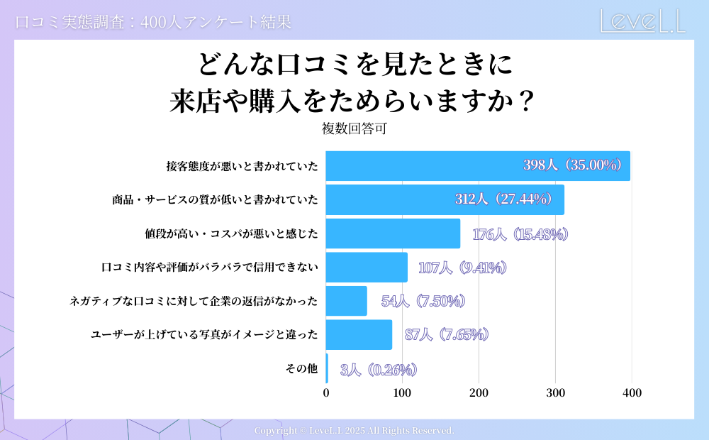 どんな口コミが書かれていると購入や来店をためらいますか？