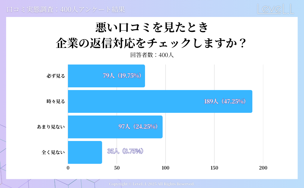 悪い口コミを見たとき、企業の返信対応をチェックしますか？