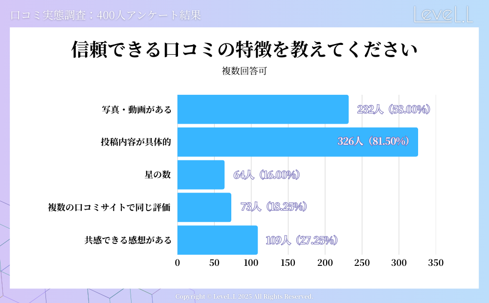 信頼できる口コミの特徴を教えてください