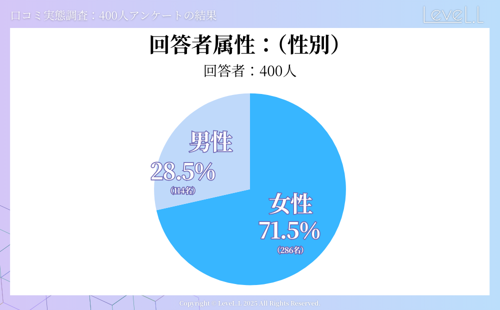 回答者属性（性別）