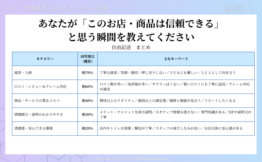 あなたが「このお店・商品は信頼できる」と思う瞬間を教えてください