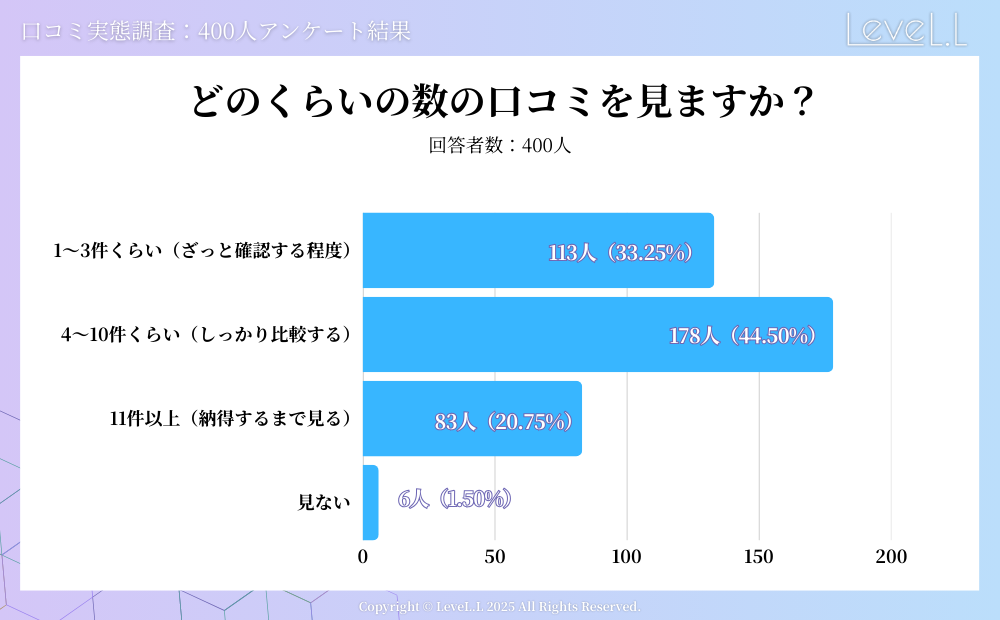 どのくらいの数の口コミを見ますか？