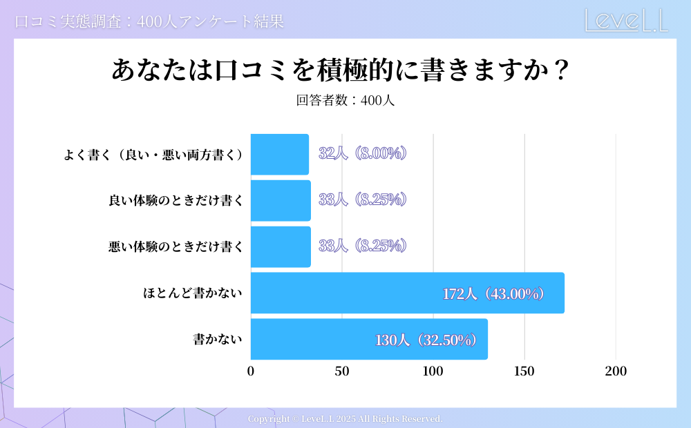 あなたは口コミを積極的に書きますか？