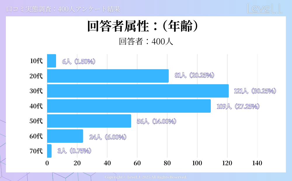 回答者属性（年齢）