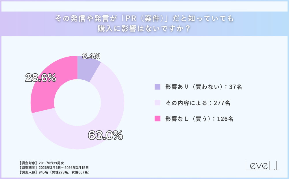 その発信や発言が「PR(案件)」だと知っていても購入に影響はないですか?