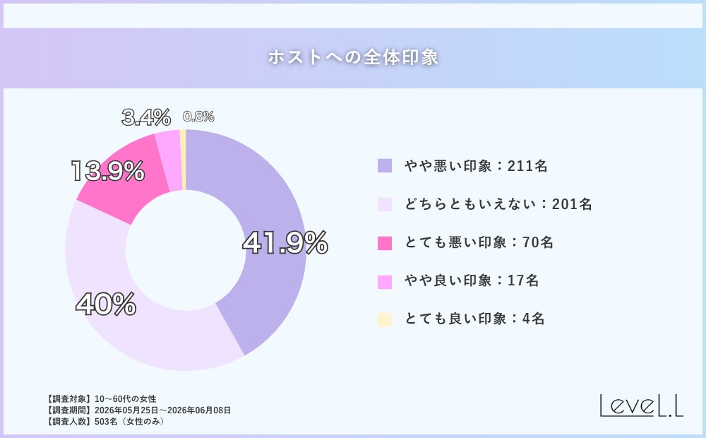 ホストへの「良い印象」はわずか4.2％という現実