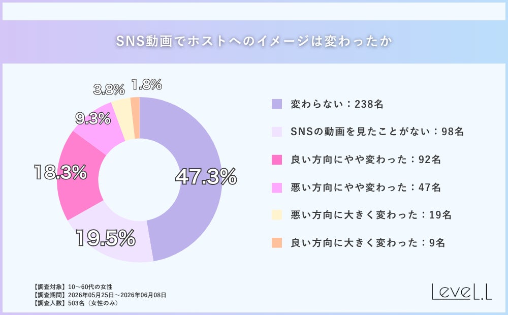 SNS動画は印象を「上げる」方向に働いていた