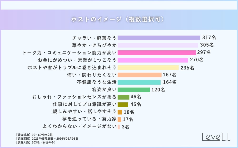 イメージワード上位は「チャラい」「華やか」「トーク力が高い」