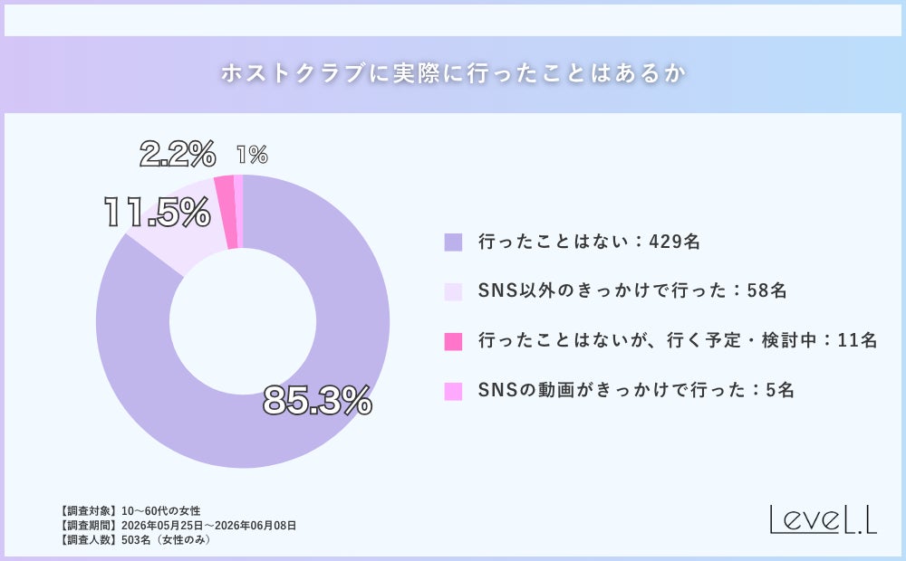「行ってみたい」は3.0％。認知と来店の間には大きな溝がある
