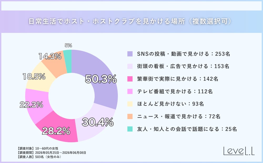 ホストを見かける接点、1位は「SNS」で50.3％ 