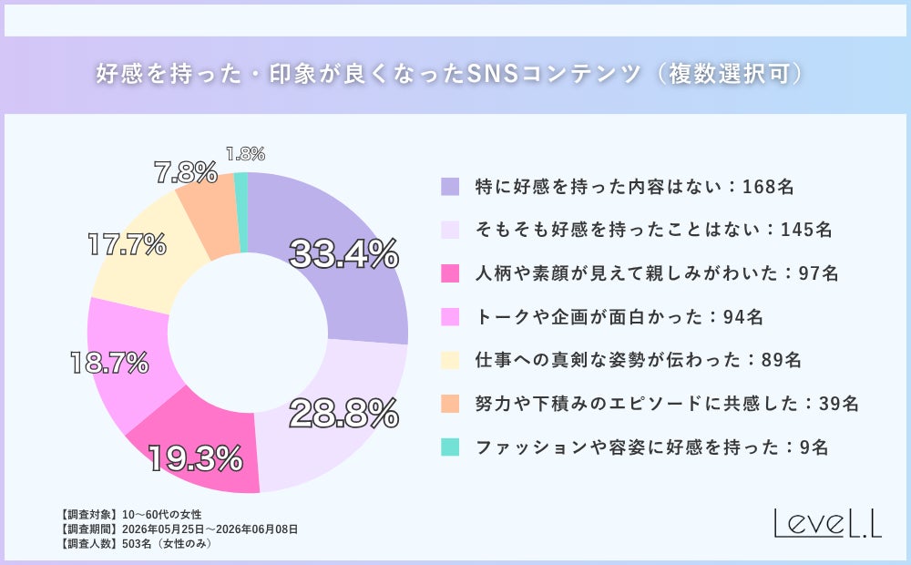 好感を持った理由は「人柄」「企画の面白さ」「仕事への真剣さ」