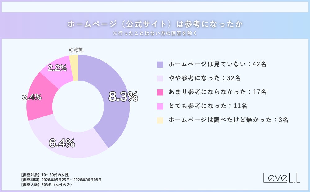 公式サイトが「参考になった」のはわずか8.6％