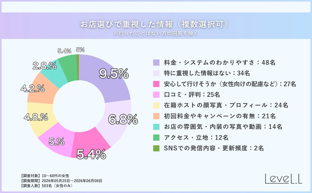お店選びで重視した情報